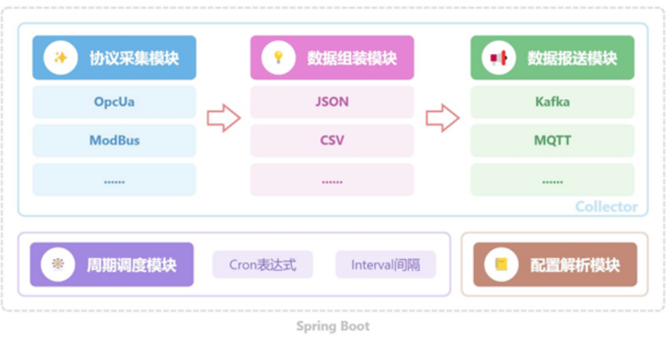 設(shè)備采集器總體架構(gòu)