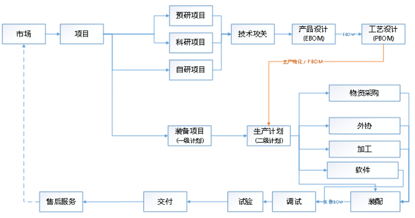 主業(yè)務(wù)價值鏈