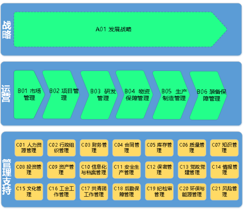 某制造業(yè)一級主題域劃分