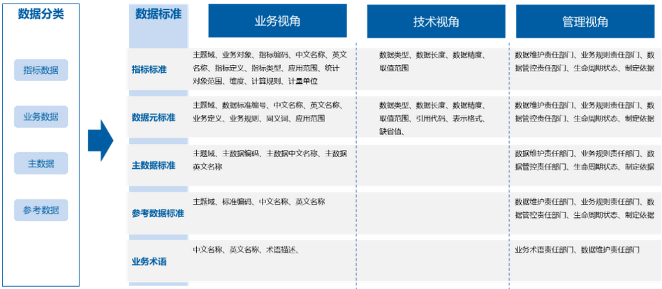 企業(yè)數(shù)據(jù)標(biāo)準(zhǔn)