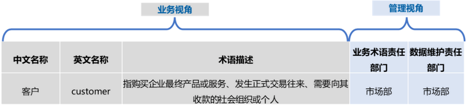 業(yè)務(wù)術(shù)語標(biāo)準(zhǔn)