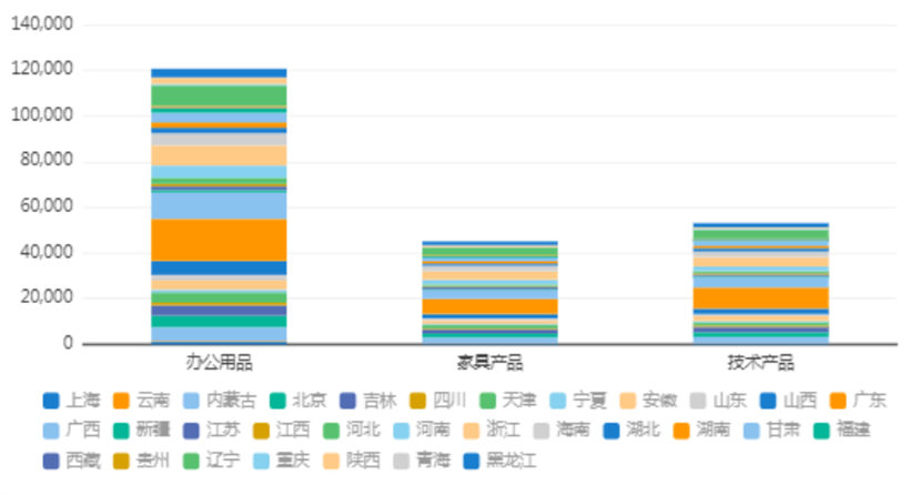 可視化分析-堆積柱