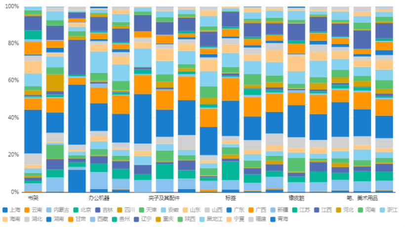 可視化分析-堆積柱