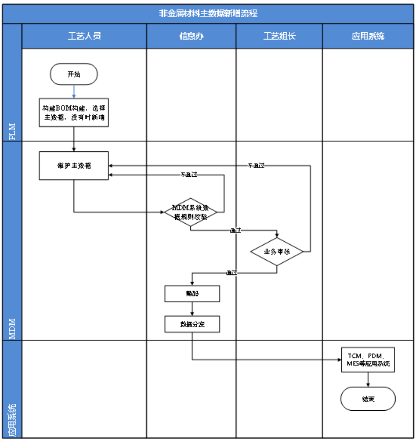 數(shù)據(jù)維護流程