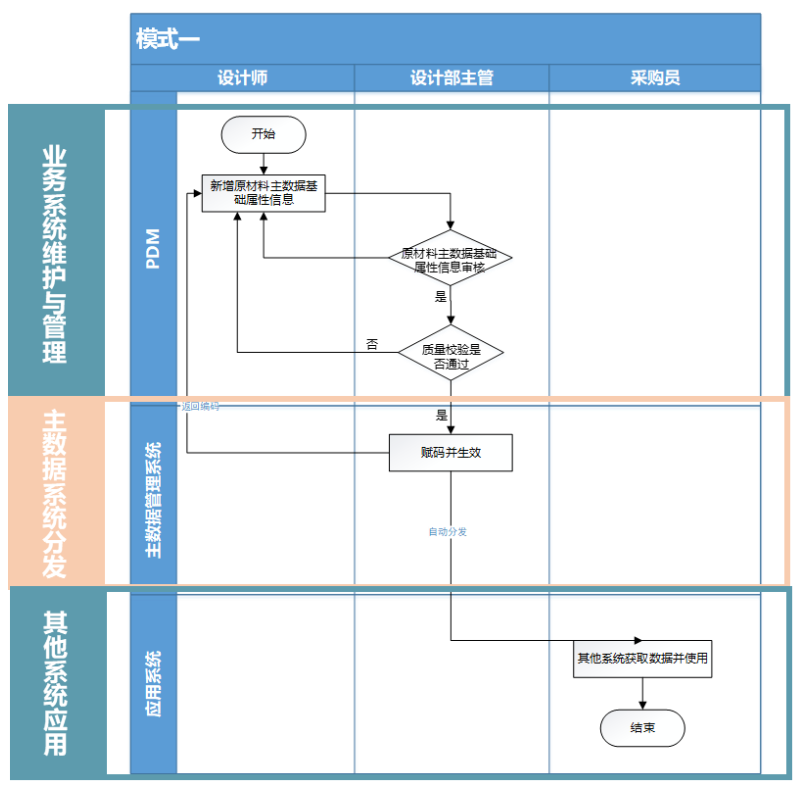 主數(shù)據(jù)治理