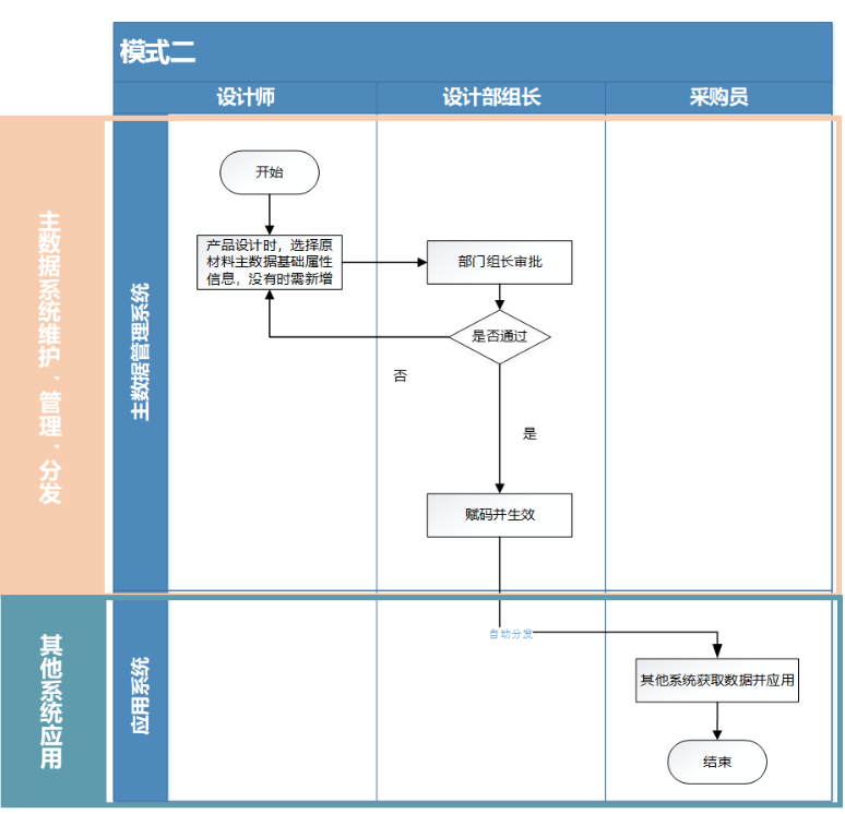 主數(shù)據(jù)管理
