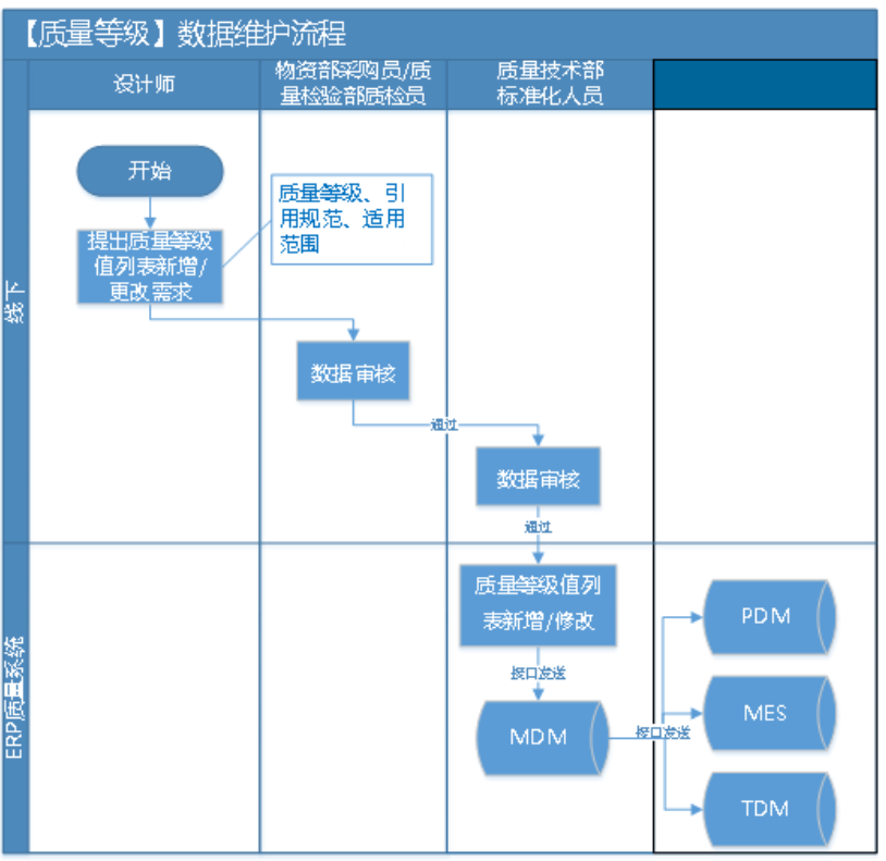 數(shù)據(jù)標(biāo)準(zhǔn)落地
