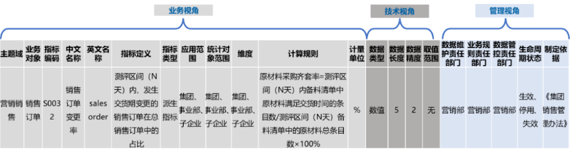 指標(biāo)數(shù)據(jù)標(biāo)準(zhǔn)落地
