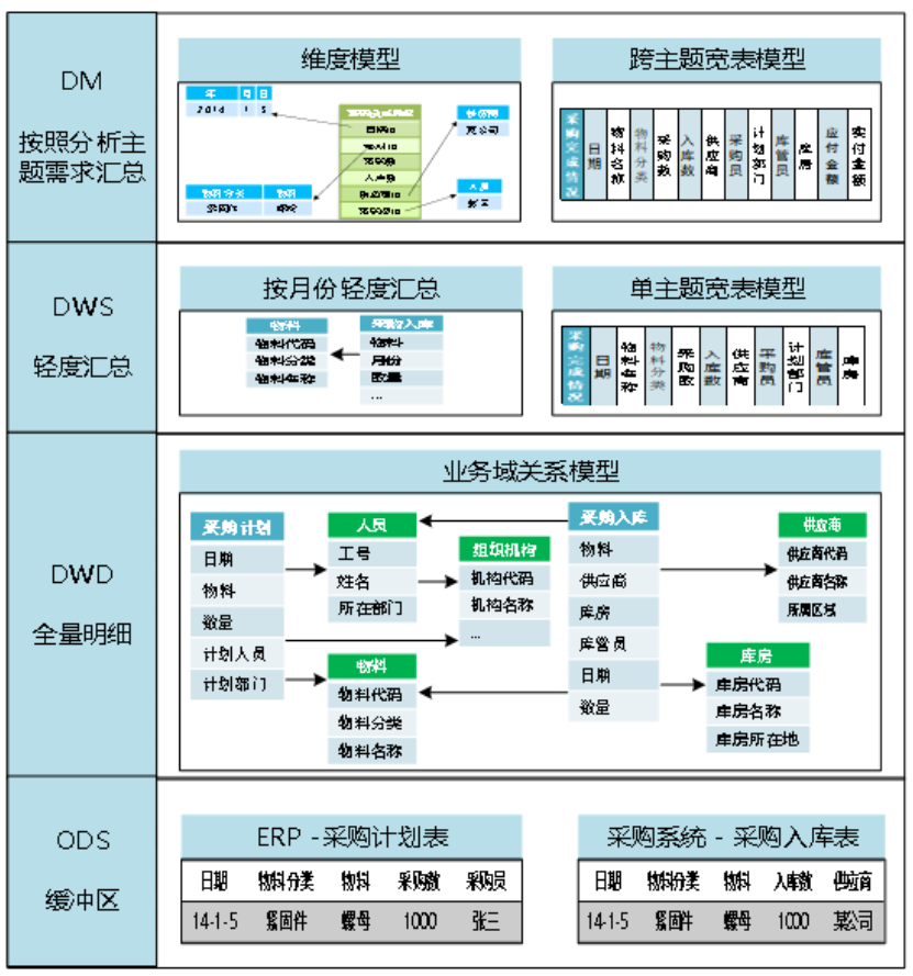 支撐指標(biāo)數(shù)據(jù)的倉庫建設(shè)