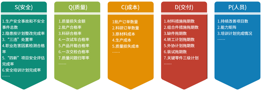 SQCDP管理指標(biāo)確定