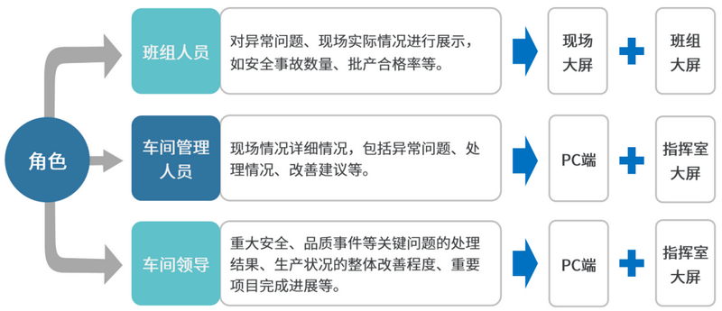 針對(duì)不同角色制定場(chǎng)景&內(nèi)容