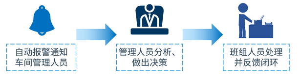 異常問(wèn)題及時(shí)發(fā)現(xiàn)處理