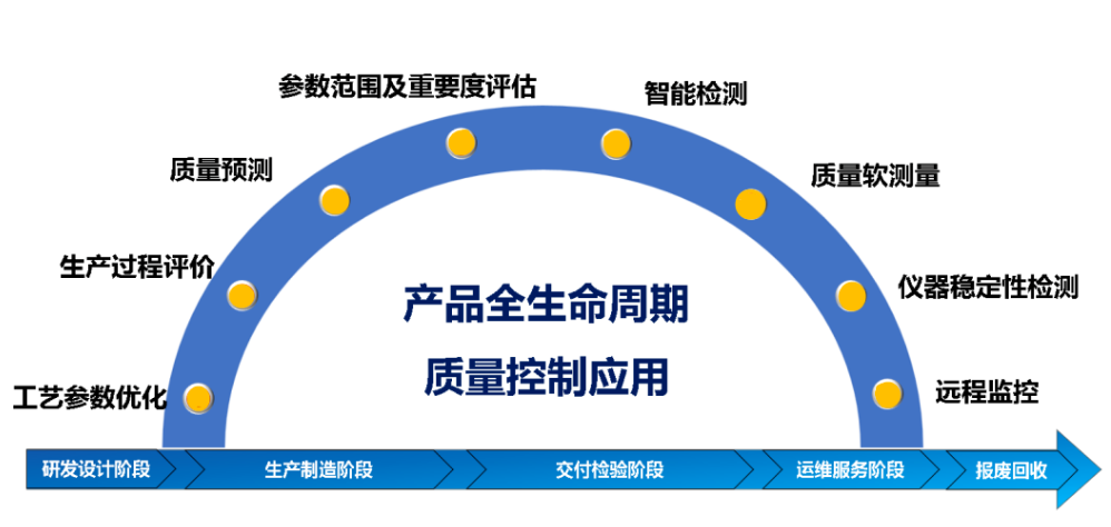 產(chǎn)品全生命周期質(zhì)量控制應(yīng)用