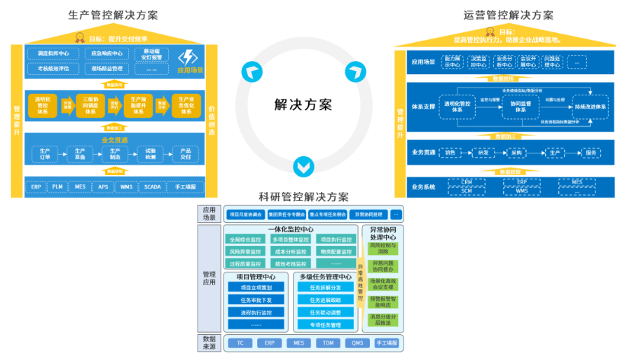 數(shù)字化業(yè)務(wù)管控