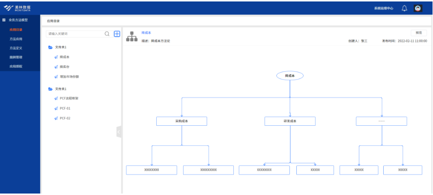 業(yè)務(wù)方法模型