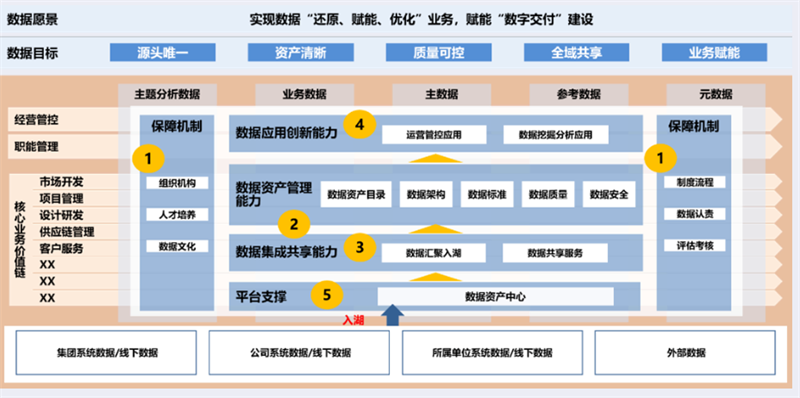 數(shù)據(jù)治理