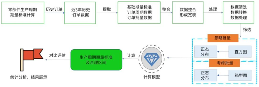 期量標準分析實現(xiàn)思路