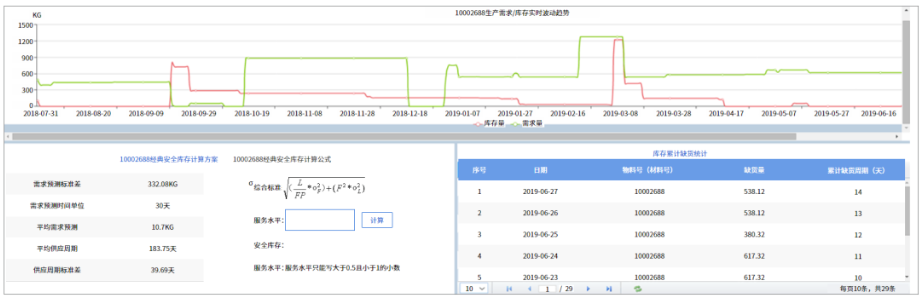 安全庫存分析應(yīng)用界面