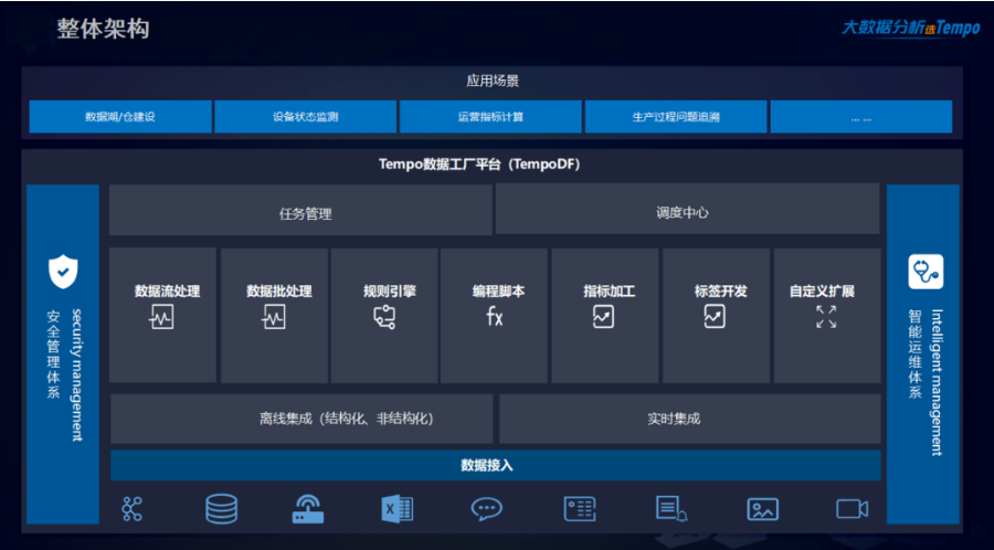 Tempo數(shù)據(jù)工廠