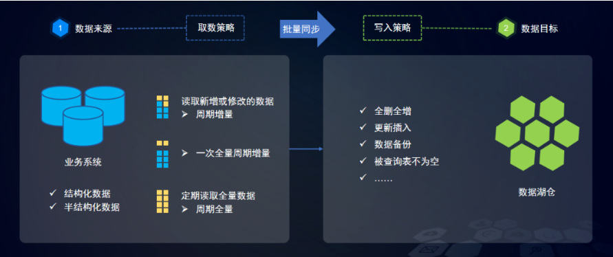 數(shù)據(jù)開發(fā)