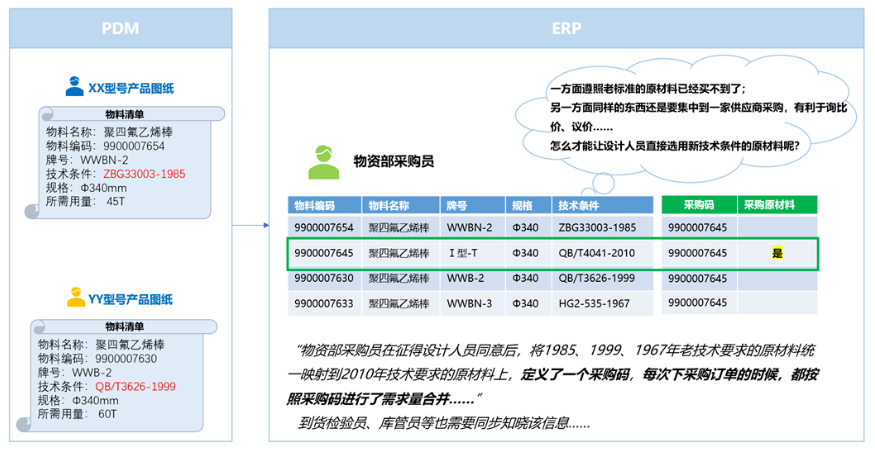 物料數(shù)據(jù)管理
