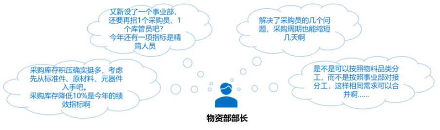 物資采購(gòu)管理