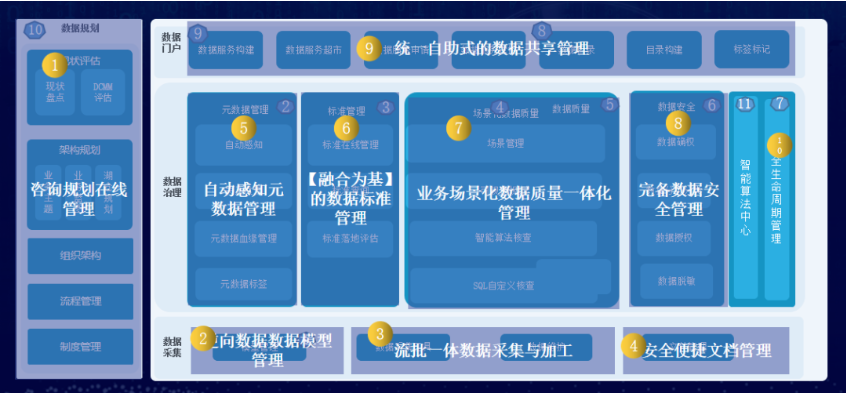 數(shù)據(jù)治理平臺