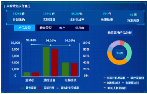 采購(gòu)計(jì)劃管控示意