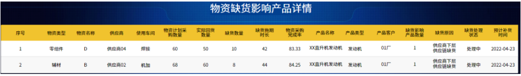 缺貨影響詳情分析二級(jí)頁(yè)面示意