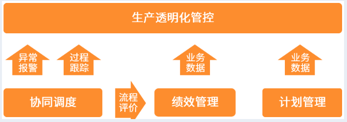 基于數(shù)字驅(qū)動的生產(chǎn)管控模式