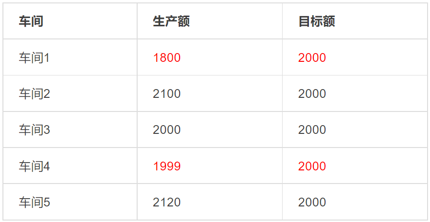 自動化預(yù)警需求