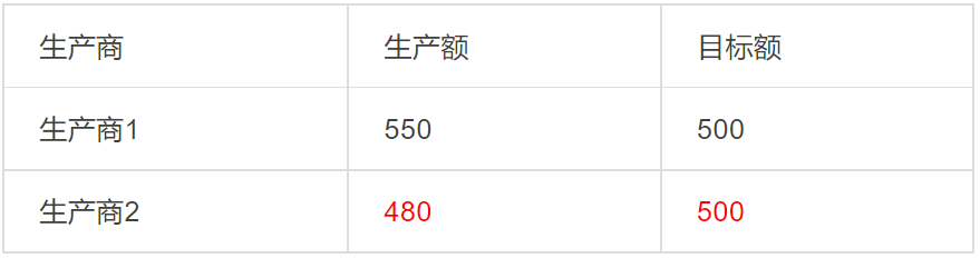 自動化預(yù)警