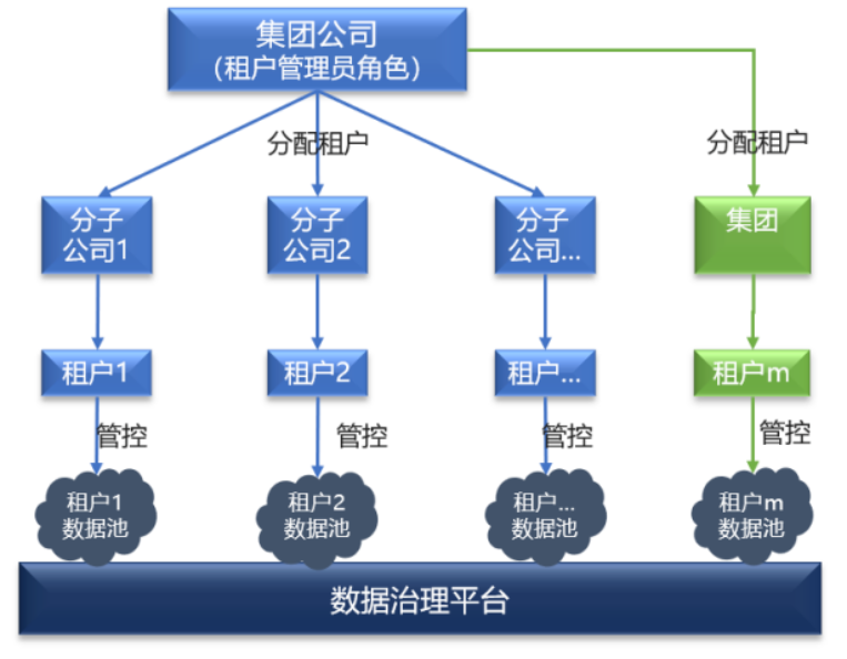 數(shù)據(jù)治理平臺