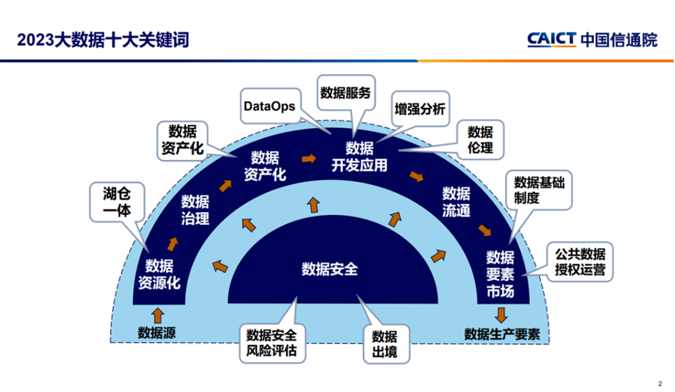 2023大數(shù)據(jù)十大關(guān)鍵詞