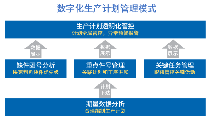 數(shù)字化生產(chǎn)計劃管理模式