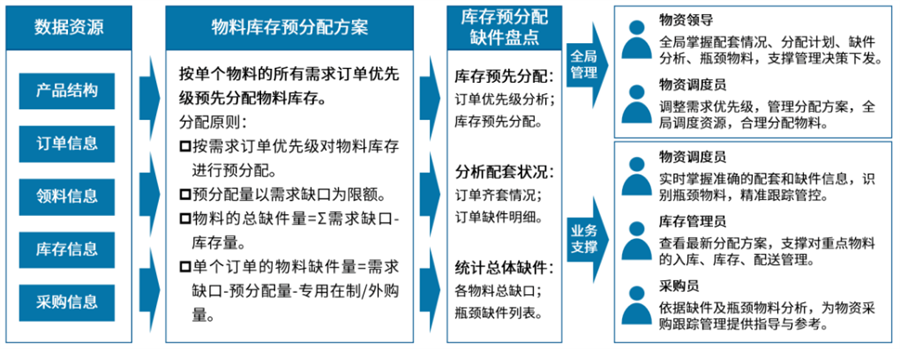 庫存預(yù)分配