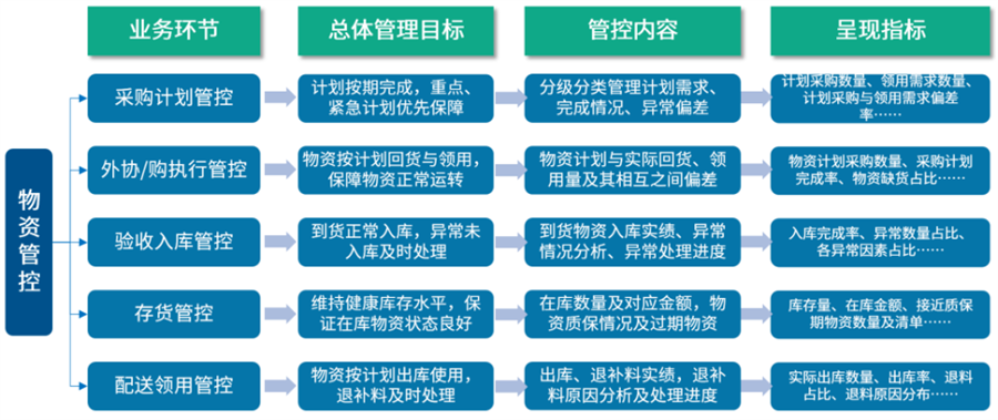物資管控