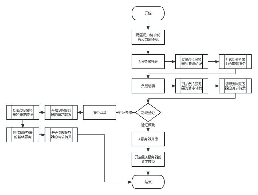 軟件系統(tǒng)升級不打烊