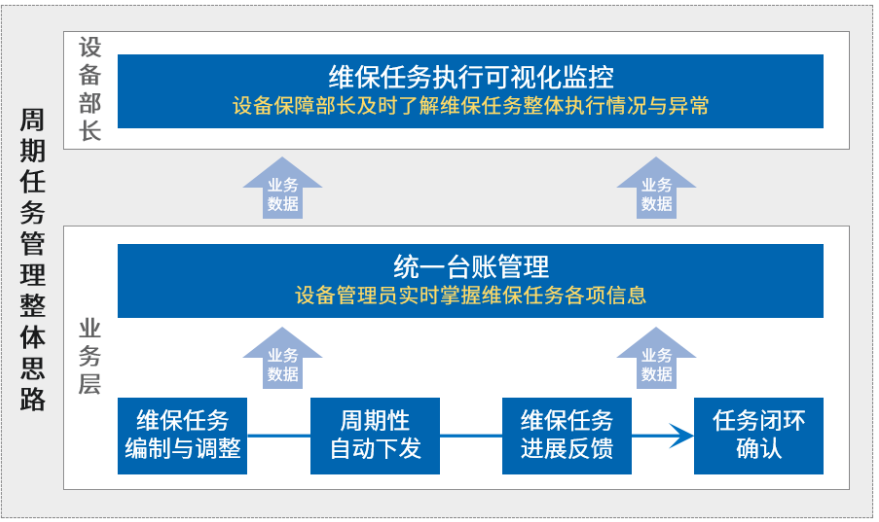 周期任務管理整體思路