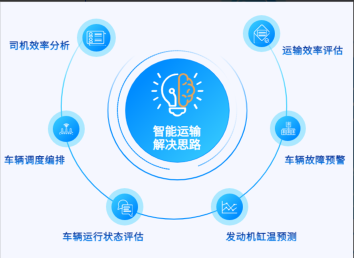 智能運(yùn)輸解決方案