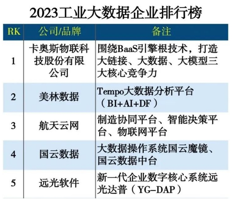 美林數(shù)據(jù)位列《2023工業(yè)大數(shù)據(jù)企業(yè)排行榜》榜眼