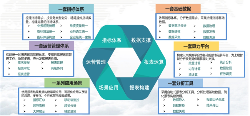 指標(biāo)中心建設(shè)