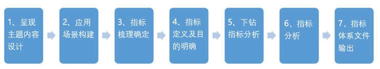 數(shù)據(jù)可視化項(xiàng)目落地，如何梳理指標(biāo)體系？
