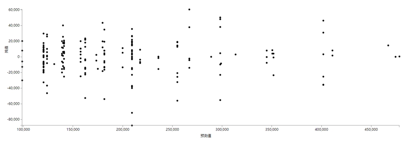 回歸分析流程詳解與模型預(yù)測(cè)