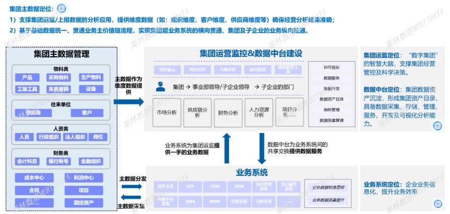主數(shù)據(jù)管理