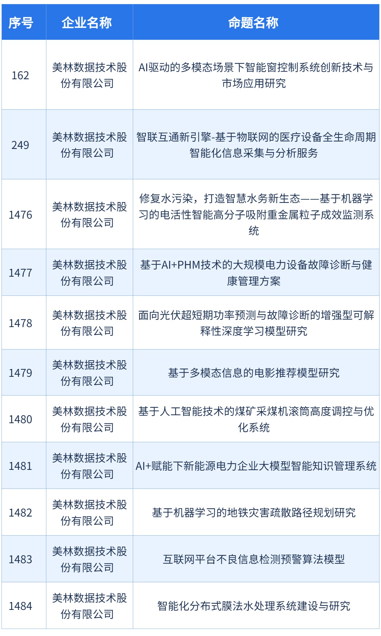 美林?jǐn)?shù)據(jù)11項(xiàng)命題成功入選中國(guó)國(guó)際大學(xué)生創(chuàng)新大賽（2024）產(chǎn)業(yè)命題賽道！