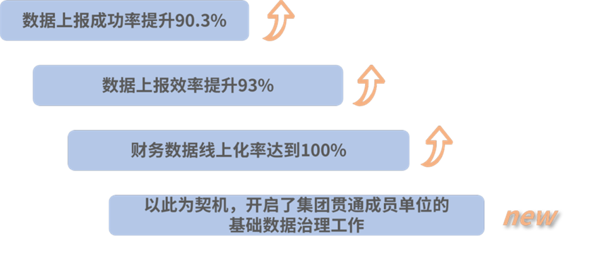 數(shù)據(jù)治理之“財務(wù)一張表”