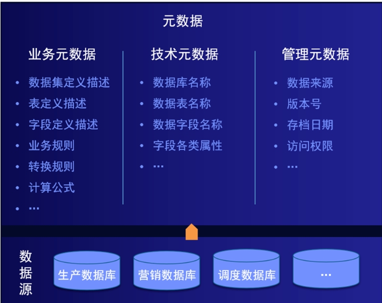 數(shù)據(jù)治理能力