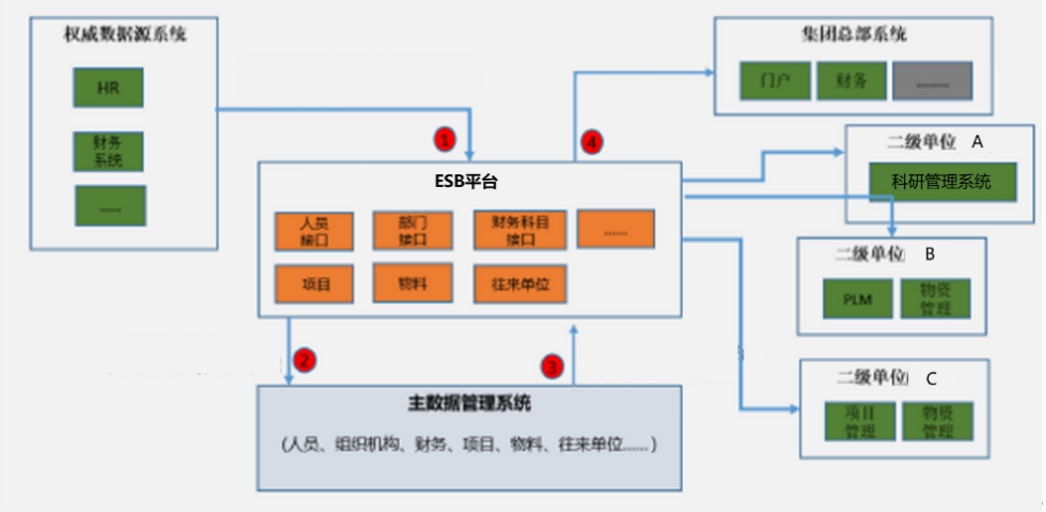 某裝備集團(tuán)主數(shù)據(jù)管理項目