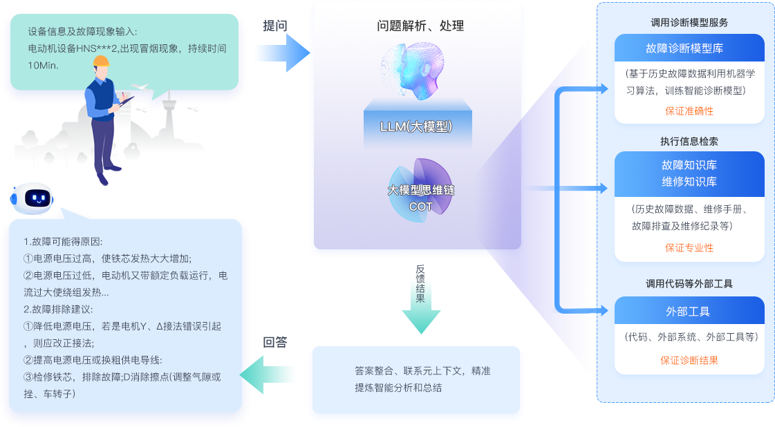 設備故障診斷大模型